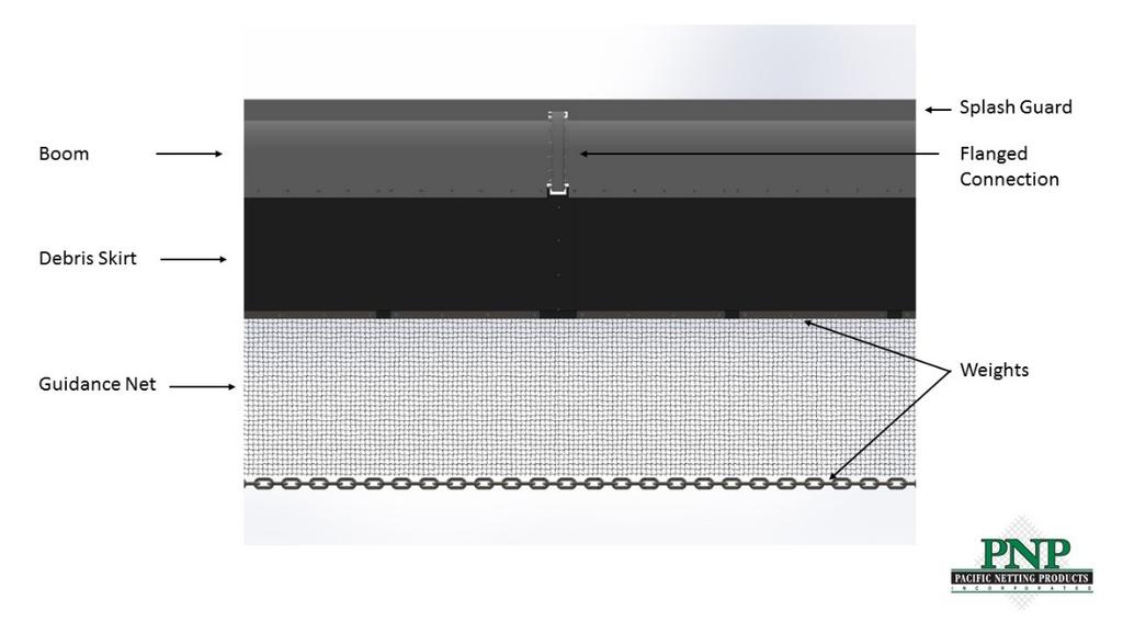 44 Figur 20. Tvärsnitt av en kombination av ett nät och ytläns. Figur från Pacific natting Products (2017).