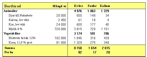 Lars Mjölkbonde, Falköping,100 ha vall + korn(ins), 80 kor + 100 kvigor Normalt /60 = 40 /550 = 37 /80 = 9 000 tjurkalvar (60 kg) utslagskor