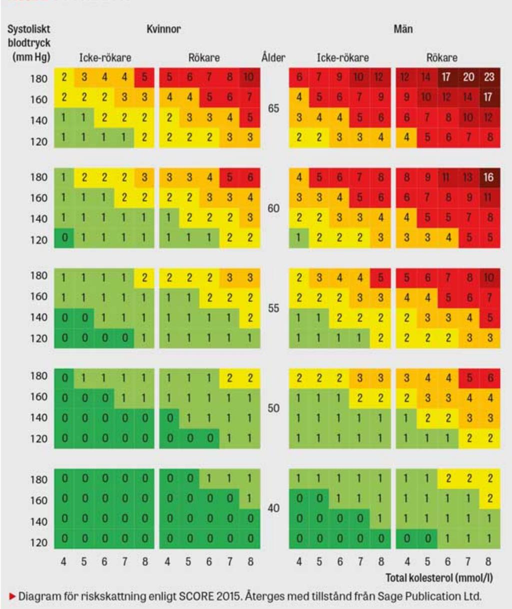 Bilaga 1: SCORE Angående rättigheter till diagrammet och användning se nästa sida SCORE-algoritmen för skattning av risk att dö i kardivaskulär sjukdom under den närmaste 10-årsperioden.