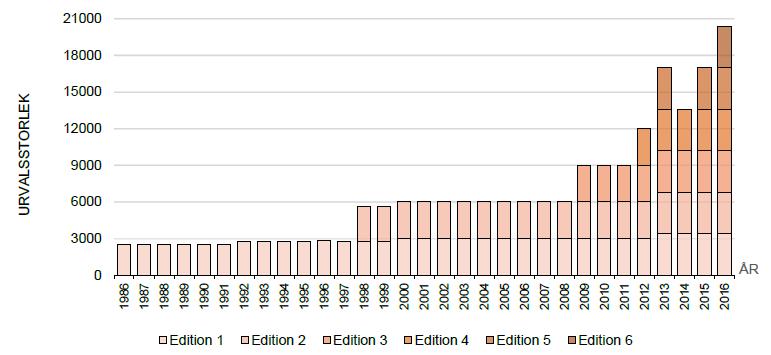 Den nationella SOM-undersökningen Studerar utvecklingen och förändringar i attityder, värderingar och politiskt beteende i den svenska befolkningen Urval: 20 400 personer mellan 16-85 år