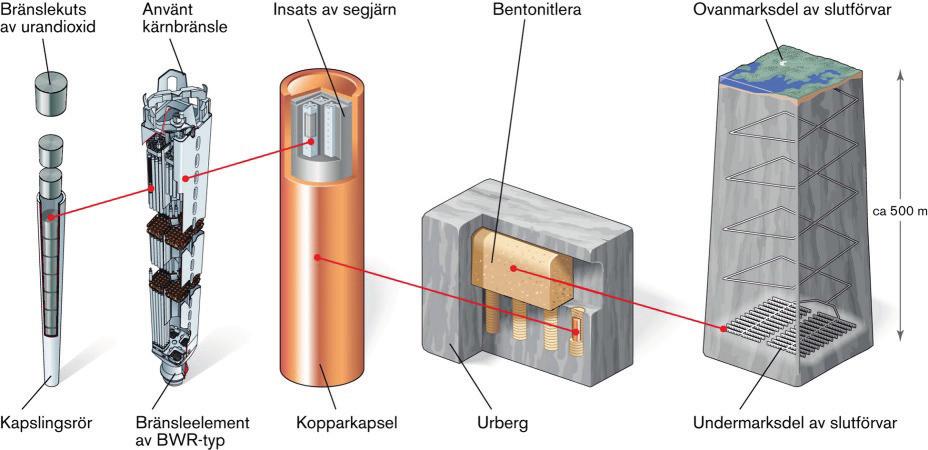 Viktiga slutsatser Clink och 11 000 ton - OK Platsval OK och BAT!