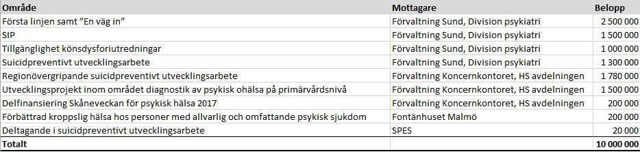 Datum 2017-03-20 8 (9) Utvecklingen ska bedrivas i linje med de överenskommelser som träffas mellan SKL och regeringen om stöd till riktade insatser inom området psykisk hälsa.