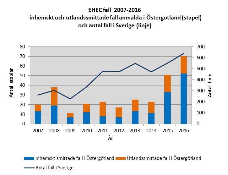 2 Antal fall, trend och smittländer Det totala antalet EHEC-fall i Sverige har ökat under den senaste 10-årsperioden.