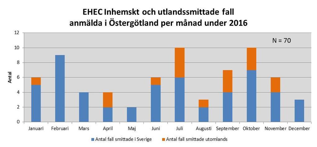 Säsongsvariation Under 2016 har flest fall som smittats i Sverige rapporterats under första kvartalet (18 fall), varav hälften tillhör två utbrott, se utbrottsbeskrivningar på sidan 6 och 7.