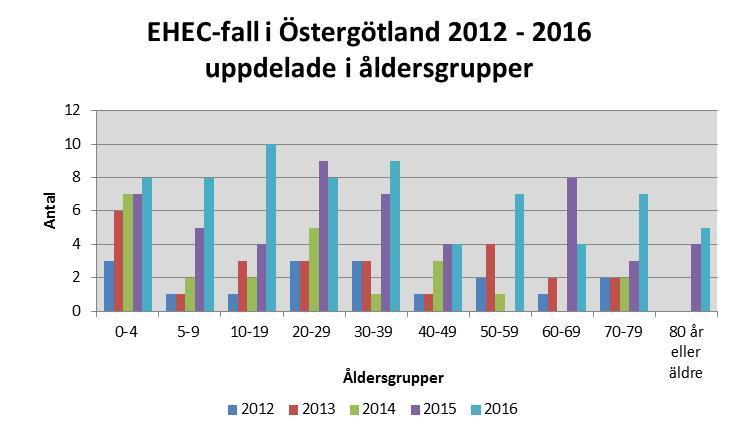 Kön och ålder Av de anmälda var 29 män och 41 kvinnor.