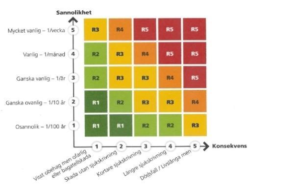 Bilaga 1 riskmatris Vid bedömning av sannolikhet och konsekvens,