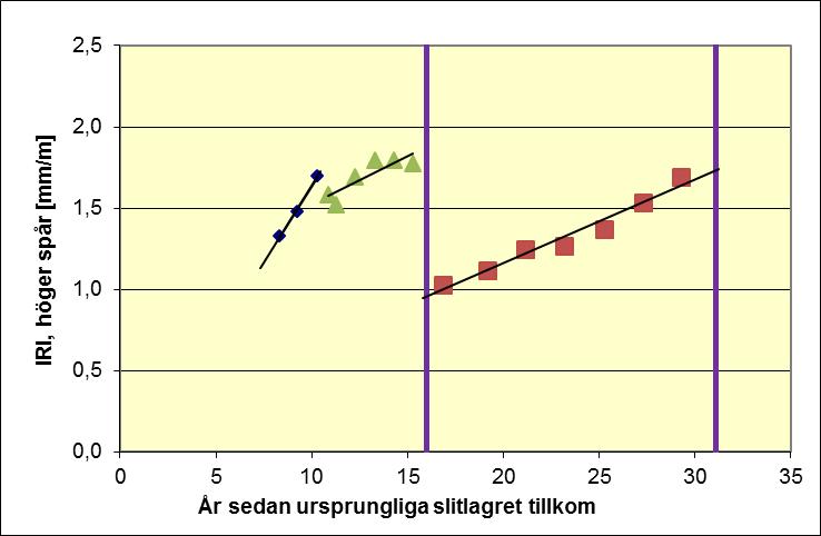 1.2.2 Längsojämnheter, mätt i höger hjulspår, IRIH Om ojämnhetsutvecklingen antas vara linjär kan det senaste slitlagrets utveckling beskrivas enligt formeln: IRIH = 0,0514 * år (R 2 = 0,9642) Det