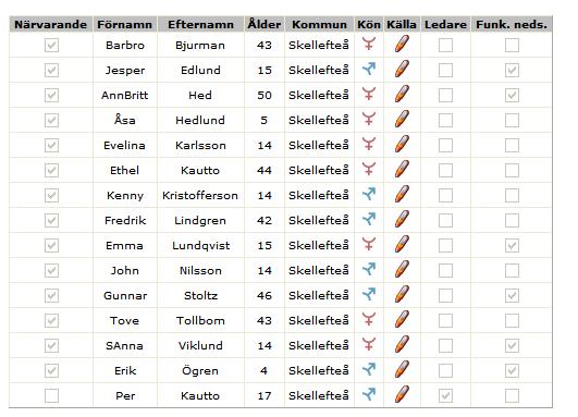 vänster i listan, visas alla deltagare i