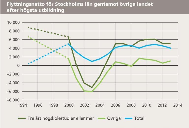 19 (44) Källa: SCB Fler ungdomar i Stockholms län går vidare till högre studier jämfört med genomsnittet för riket.