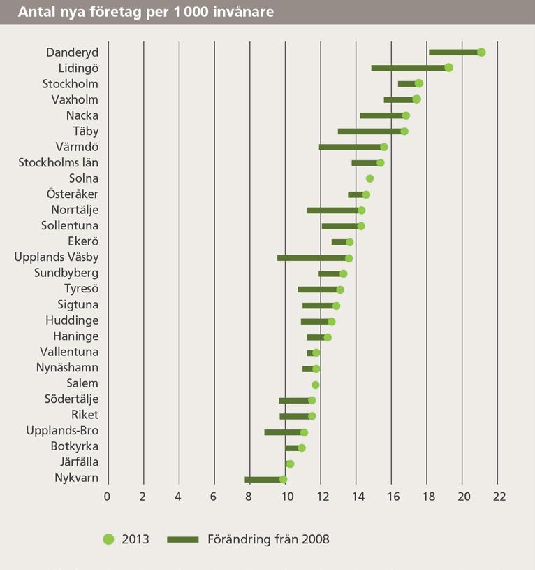 21 (44) Antalet nystartade företag per 1000 invånare har i Stockholms län ökat sedan 2008 men de senaste åren, 2012 och 2013 minskade antalet något.