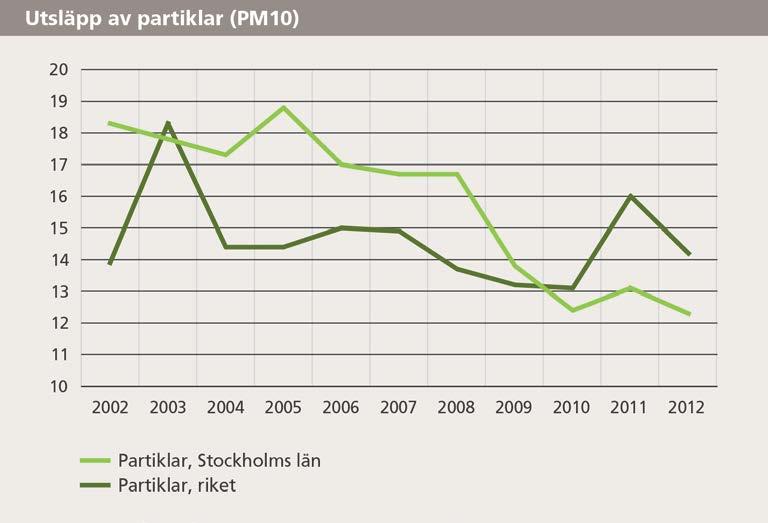 28 (44) Källa: Miljömålsportalen Energianvändningen ökade mellan 2009 och 2010, men sjönk något mellan 2010-2011.