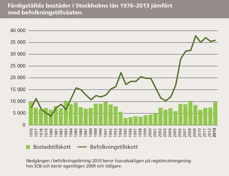 33 (44) bostadsbeståndet mot 61 procent för 20 år sedan. Andelen bostadsrätter har samtidigt mer än fördubblats från 17 till 40 procent.