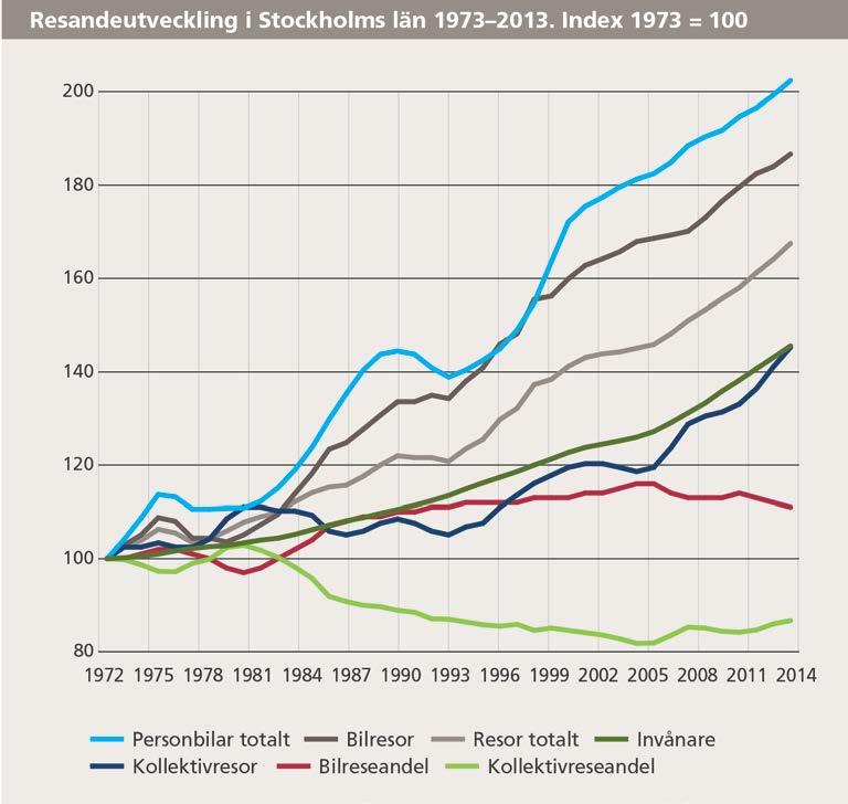 38 (44) Resvanor Stockholms län har haft en långsiktig trend som innebär ett ökat resande med både bil och kollektivtrafik.