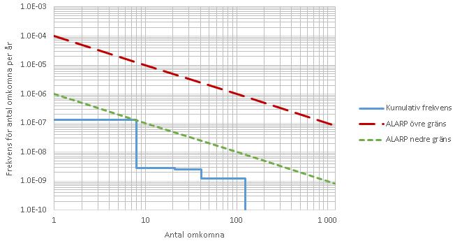 Figur 11. Samhällsrisk givet ökad befolkningstäthet. Samhällsrisken ökar men hamnar fortsatt under ALARP-området. 7.