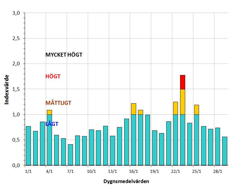 Luftkvalitetsmätningar Samlad bedömning av luftkvalitetssituationen i januari 2013 Den samlade bedömningen ger en överblick över det allmänna lufttillståndet i Göteborg dag för dag i januari.