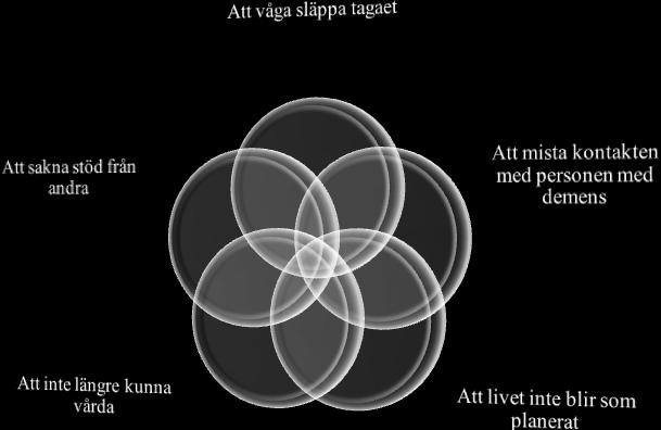 andra. Dessa teman visas i figur 2 nedan. Samtliga teman innehåller viktiga delar som lyftes fram av anhöriga i de valda artiklarna till resultatet.