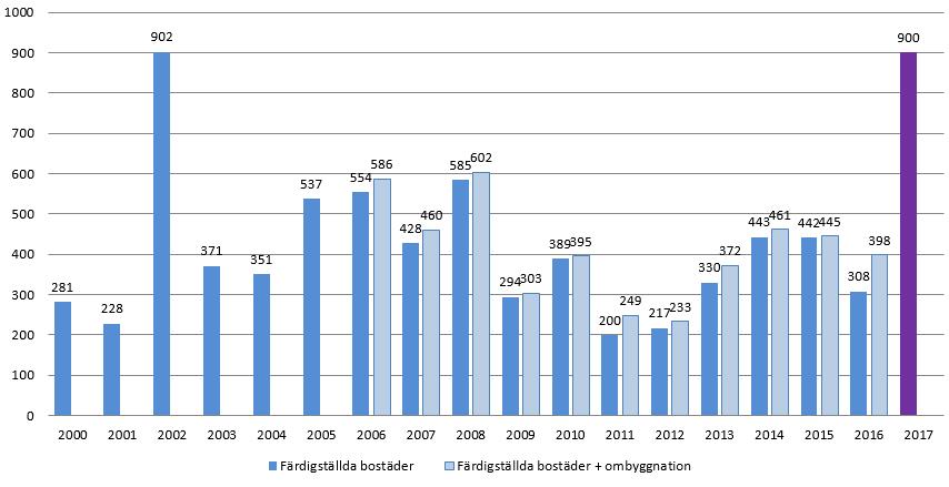 Bostadsbyggandet i Växjö kommun 2000-2017 2016 byggstartade 1131 st