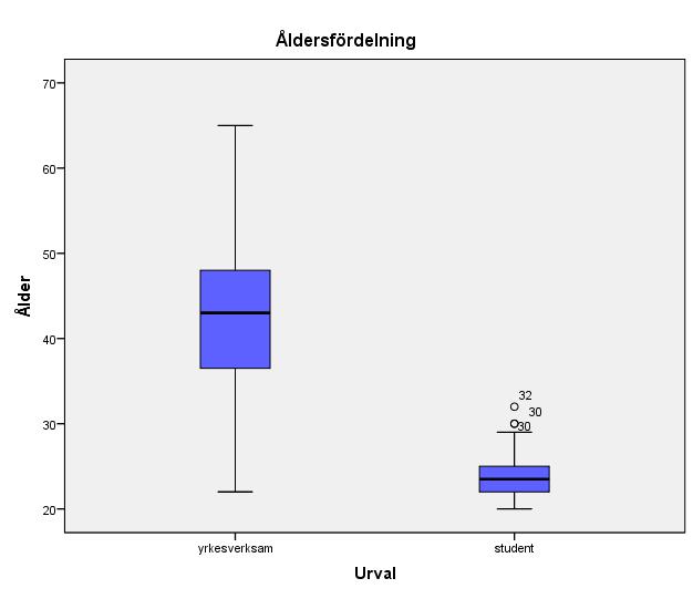 5. EMPIRI OCH ANALYS I det här kapitlet kommer vi att redovisa våra data. Dels för de båda medierna, Facebook och LinkedIn men även för de två urvalsgrupperna; yrkesverksamma och studenter.