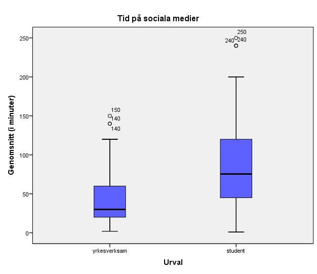 Typ av studier och studietakt Figur 5 Tid på sociala medier Vi kan i stapeldiagrammet nedan se fördelningen om studenter läser