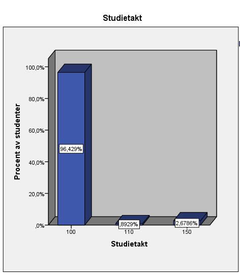 Vi kan även se att nästan alla tillfrågade studerade 100 % då cirka 96,5% studerade på heltid.