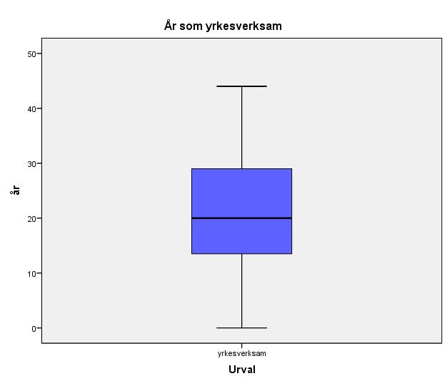 Antal år som yrkesverksam Vi undersökte hur lång arbetslivserfarenhet som de yrkesverksamma hade.