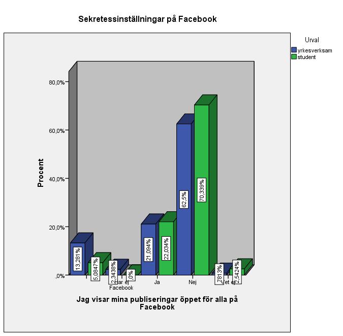 Figur 10 Sekretessinställningar LinkedIn Figur 11 Sekretessinställningar Facebook Facebook Fråga 12 (11) Jag tänker igenom vilka inlägg jag gör innan jag lägger upp dessa på för yrkesverksamma var på