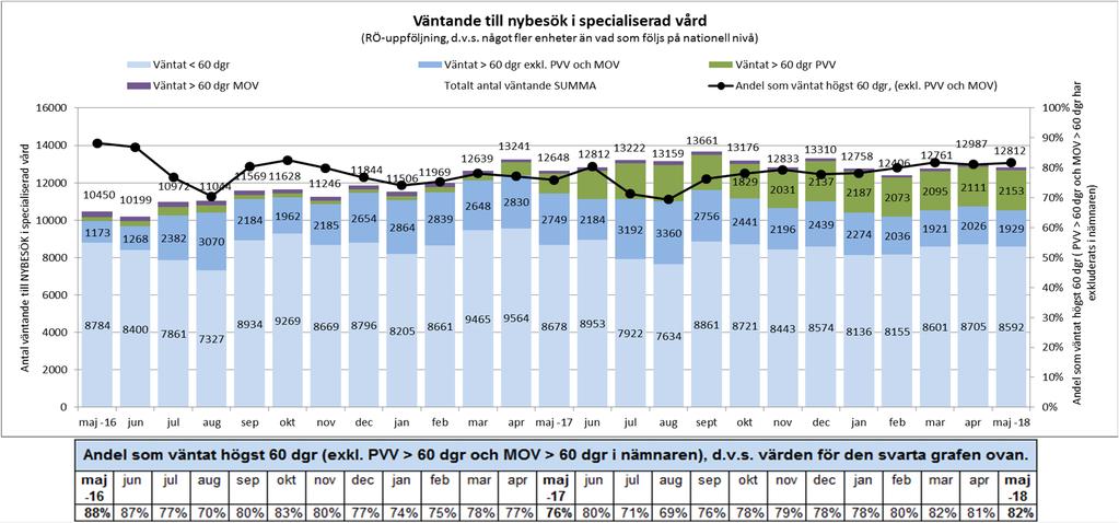 1 Väntande på LÄKARBESÖK inom specialiserad vård i Östergötland 31 MAJ 2018 alla specialiteter (inom det psykiatri, habilitering, beroende och och smärtverksamheten ingar ALLA besök oavsett