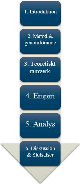 Introduktion presenterar alla teorier som har använts i rapporten och innehåller teorier som behandlar materialhantering.