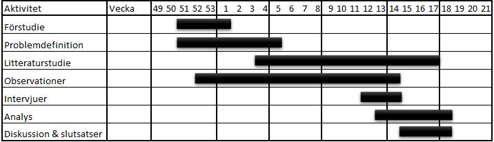 Metod och genomförande 2.2 Arbetsprocessen Examensarbetets arbetsgång kan övergripande sammanfattas i Figur 3 som presenteras i form av ett Gantt-schema.