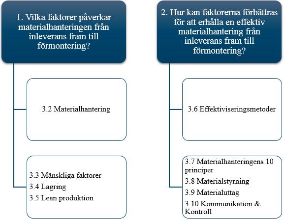 Teoretiskt ramverk 3 Teoretiskt ramverk Detta kapitel inleds med att illustrera en koppling mellan valda teorier samt frågeställningar.