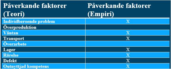 Analys 5 Analys Kapitlet ger svar på studiens frågeställningar genom att jämföra insamlad empiri med teoretiskt ramverk. 5.1 Vilka faktorer påverkar materialhanteringen från inleverans fram till förmontering?