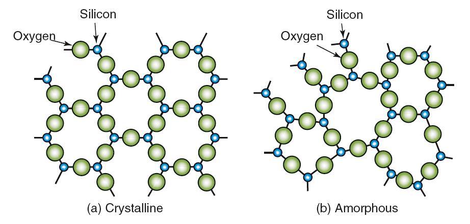 Packning i Glas Amorf kvarts (kiseldioxid, SiO 2, silica) är grunden i