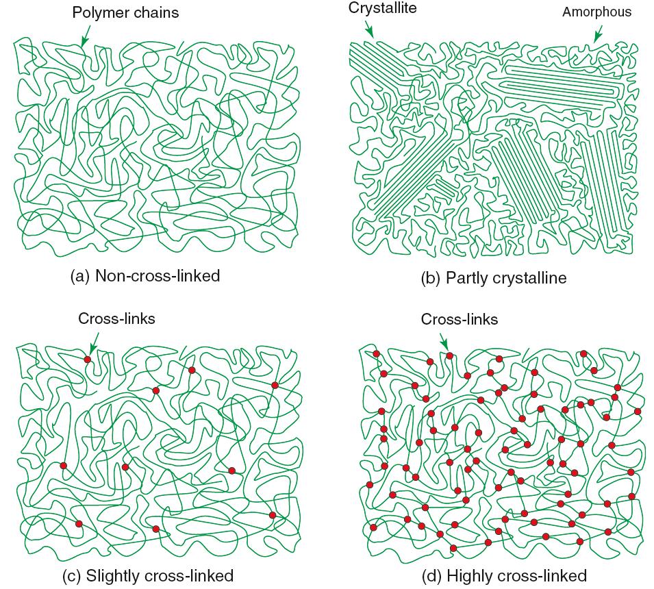 Polymerstruktur (a) Inget regelbundet mönster amorf struktur (b) Regioner med kristallina mönster (c) Ett fåtal