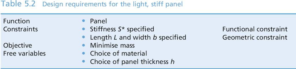 Minimera vikten: En lätt och styv panel Kravspecification Längden L och bredden b är givna Tjockleken h är fri Utsatt för böjning