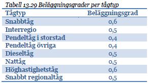 Exempel A B C D 94 Station utan stopp Station med stopp Sträcka med banarbete Inställt tåg 0km 60km 100km 200km Linjetabell Linje 102 Restid 2 tim A påstigning B passage C på- avstigning D avstigning