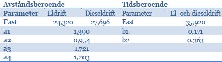 Exempel 10:00 Station med stopp 0km 150km 300km T1 B C T2 GT999 Trakk 1240 Station utan stopp 12:00 Trakk 2140+2420 omledningssträcka 15:00 +150km Trakk 2300 avstängt sträcka +120 min försening