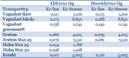 Exempel 10:00 Station med stopp 0km 150km 300km T1 B C T2 GT999 Trakk 1240 Station utan stopp 12:00 Trakk 2140+2420 omledningssträcka 15:00 +150km Trakk 2300 avstängt sträcka +2 tim försening