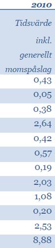 Exempel 10:00 Station med stopp 0km 150km 300km T1 B C T2 GT999 Trakk 1240 Station utan stopp 12:00 Trakk 2140+2420 omledningssträcka 15:00 +150km Trakk 2300 avstängt sträcka +120 min försening