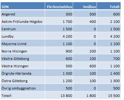Enligt fastighetskontorets senaste bedömning gjord våren 2014 över bostadsbyggandet i Göteborg och i stadsdelarna planeras det 15 500 bostäder i ny- och ombyggnad för åren 2014-2018.