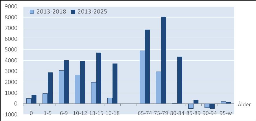 Befolkningsprognos för Göteborg Stad, förändring 2013-2018 och 2013-2025 efter ålder Källa: Stadsledningskontoret År 2014 har präglats av en stor folkökning.