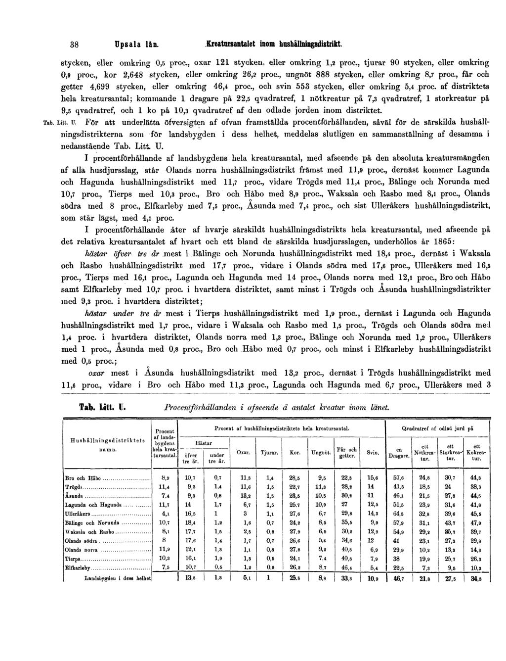 38 Upsala län. Kreatursantalet inom hushållningsdistrikt.