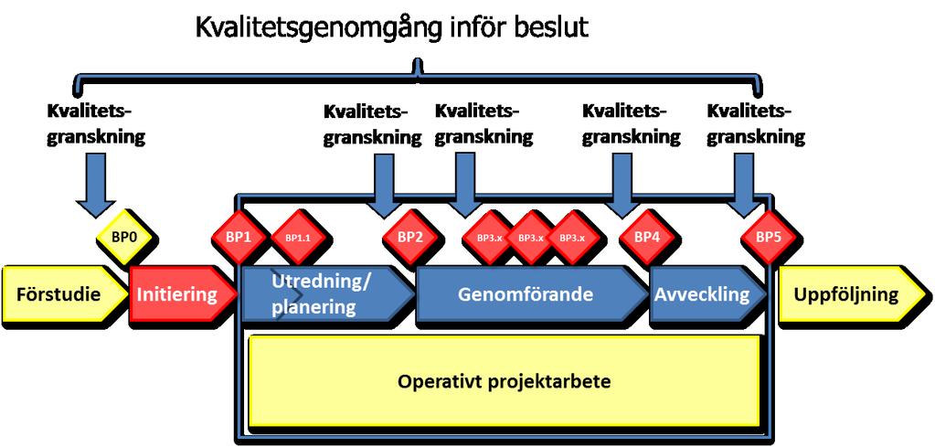 9 Kvalitetssäkring av prjekt 9.1 Kvalitetsgenmgångar ch granskningar Före varje BP-punkt bör allt framtaget underlag granskas.