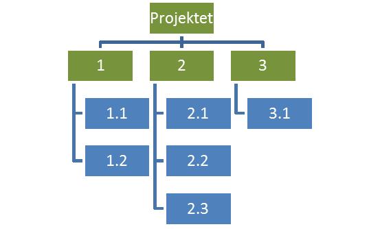 2 Planering Planering av prjektarbetet görs i lika faser i prjektprcessen. En grv planering görs i förstudiefasen.