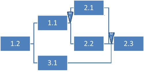 Nätdiagram med milstlpar Verktyg för att