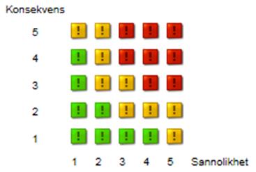 Riskvärdesmatris: Risker hanteras med hjälp av