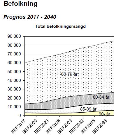 Sida 3 (13) Swecos reviderade framskrivning av äldreomsorgsbehovet i innerstaden, december 2017.