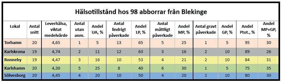 Det fanns inga extrema avvikelser i de viktade leverhälsovärdena mellan lokalerna, men Karlshamn låg något lägre än övriga lokaler (Tabell 1, Leverhälsa, viktat medelvärde).