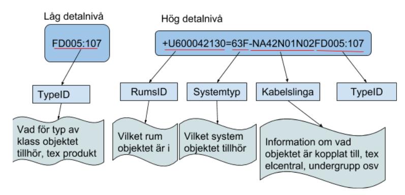 kodspråket. Detaljnivån på kodspråket bestäms enligt avtalat i upphandling gällande beteckning/littera och kan bestå av en eller flera kodsystem.