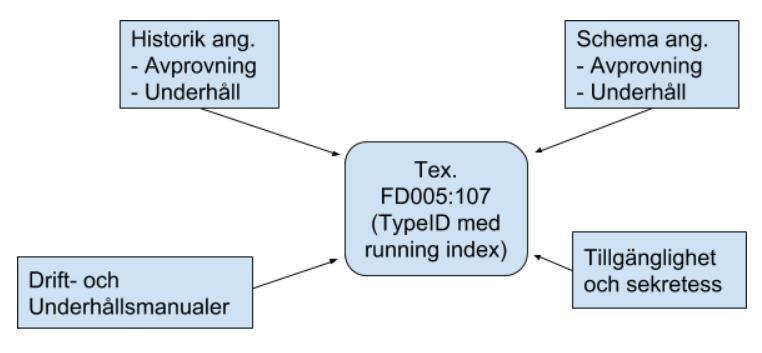 Modelleringsprogram I ett modelleringsprogram kan man filtrera modellen efter system och TypeID. TypeID refererar direkt till objekten i modellen.