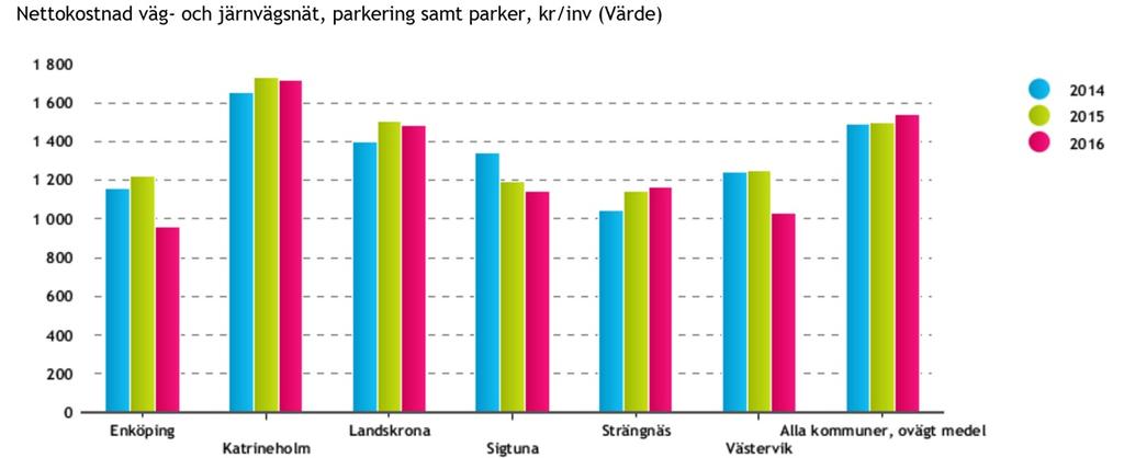 Statistiken från Kolada visar på att Strängnäs står sig väl när det gäller kostnaderna för våra verksamheter.